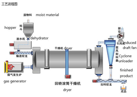 Drying Sand Below 20-40mm 10tph Silica Sand Dryer Machine for Drying