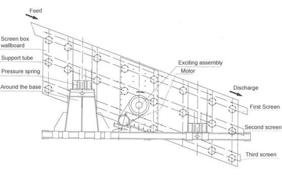 High Capacity 10-245t/h Ore Rotary Vibrating Screen with Distinctive 3-150mm Mesh Size