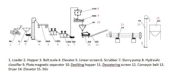 AC Motor Operated Sand Washing Machine and Classifier for 40-120mesh Silica Sand