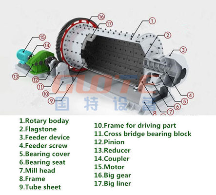 Stone Grinder Equipment Ball Mill For Ceramic Industry With Versatile Functionality