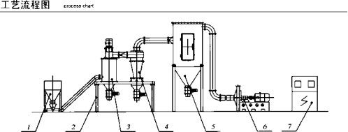 Silica Sand Powder Making Machine Air Classifier Mill Matched Mill 1.5