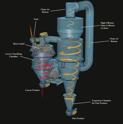 Condition 2022 High Feed Rate Barite Turbo Classifier for Green or Customized Requirements