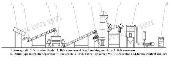 220/380/440 Voltage Sand Plant Crushing Machine Production Line for Sand Making Plant