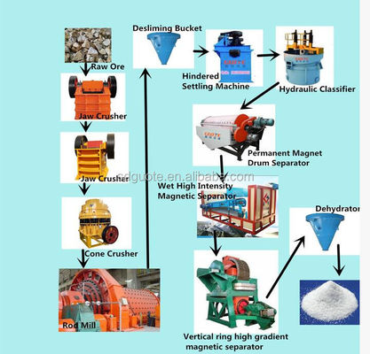 2023 Wet Silica Sand Processing Equipment for Quartz Feldspar Potash Feldspar / Albite