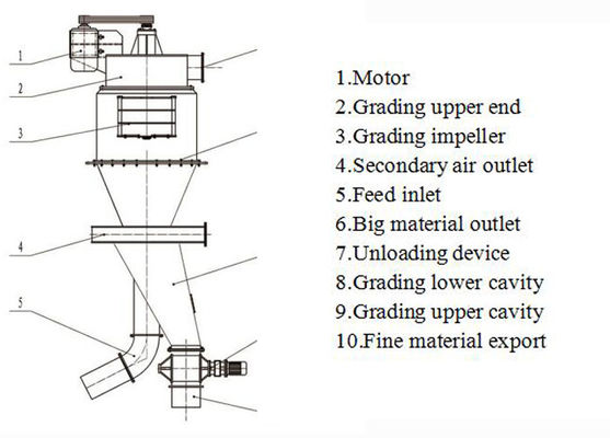 Dry Powder Cyclone Separator for Energy Mining 710-1500 r/min Blower Rotating Speed