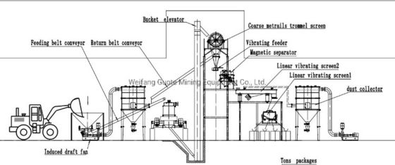 High Capacity 35mm Max Feeding Size Quartz Sand Making Machine for 4-120 Mesh Silica Sand