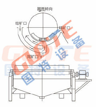 Engineer Overseas Service High Intensity Magnetic Separator for Washing Iron Concentrates