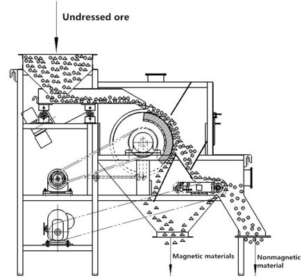 High Intensity Permanent Magnet Roller and Drum Magnetic Separator for Different Models