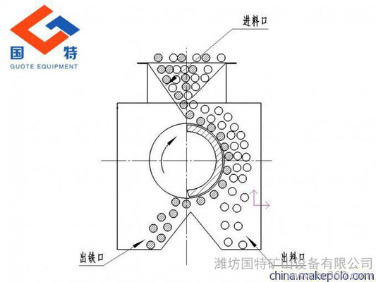 GCX II Series Permanent Magnet Drum Magnetic Separator for Separating Fine Materials