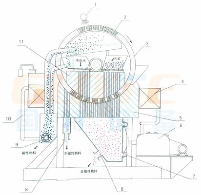 Energy Mining High Intensity Feldspar Ilmenite Wet Magnetic Separator with Processing Line
