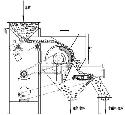 Dry Drum Magnetic Separator for 83-5000μm Material Size and Maintenance Service